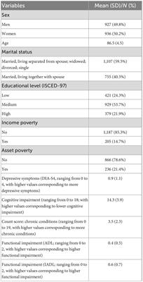 What factors are associated with functional impairment among the oldest old?